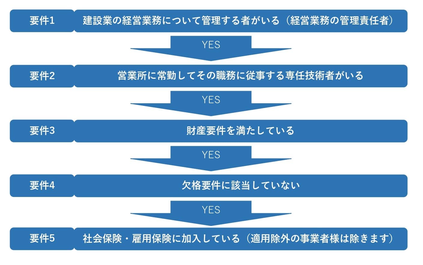 建設業許可、塗装工事業の許可がほしい